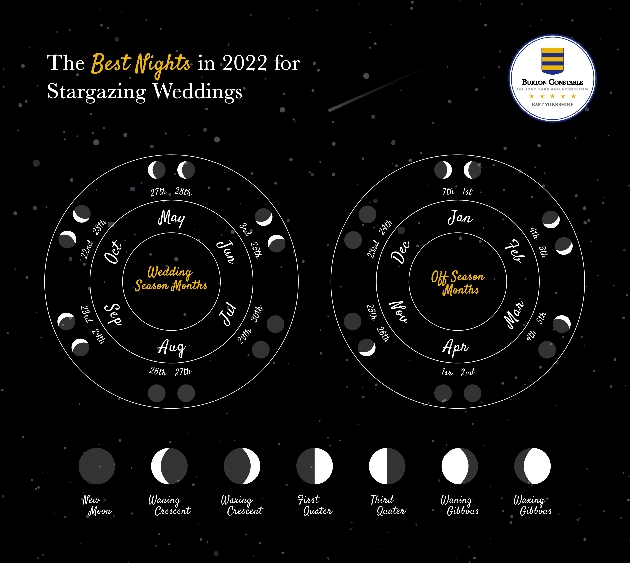 chart showing best nights for stargazing in 2022