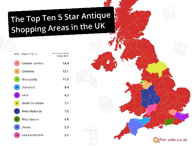 Infographic showing The Top Ten 5 Star Antique Shopping Areas in the UK 