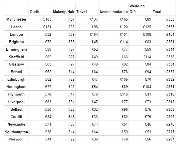 table of which areas spend the most